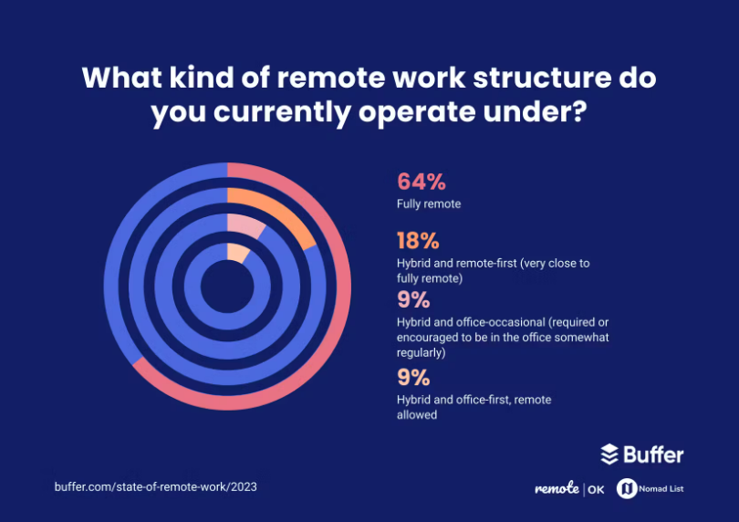 buffer state of remote work 2023 survey