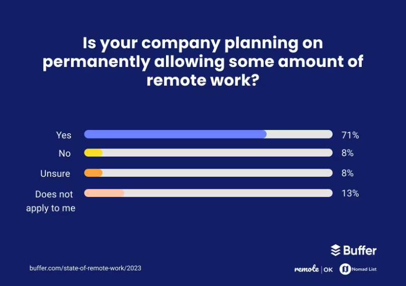 remote working stats buffer survey 2023