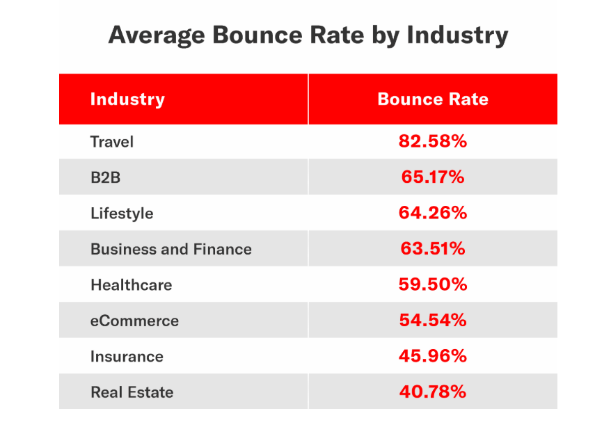 screenshot of average bounce rate - blogging mistakes