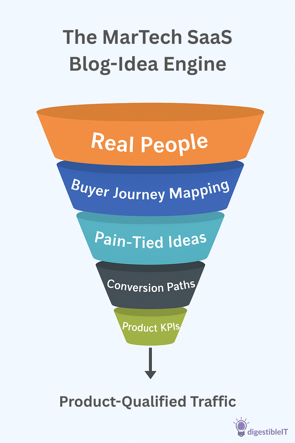 Martech SaaS blog idea engine chart